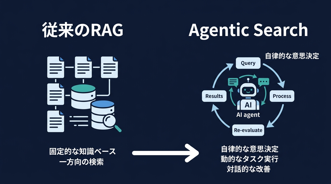 従来のRAGと次世代のAgentic Searchの比較