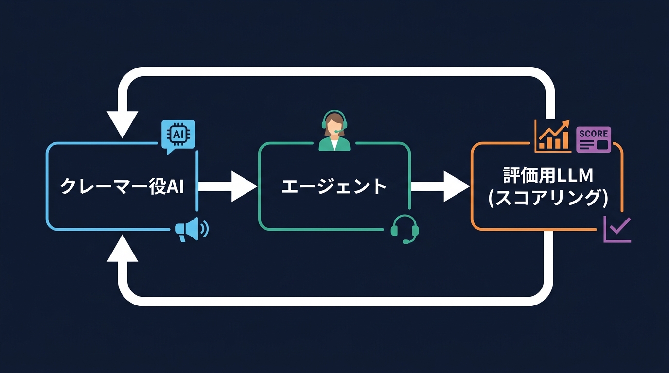 LLM-as-a-judgeによる品質保証フロー