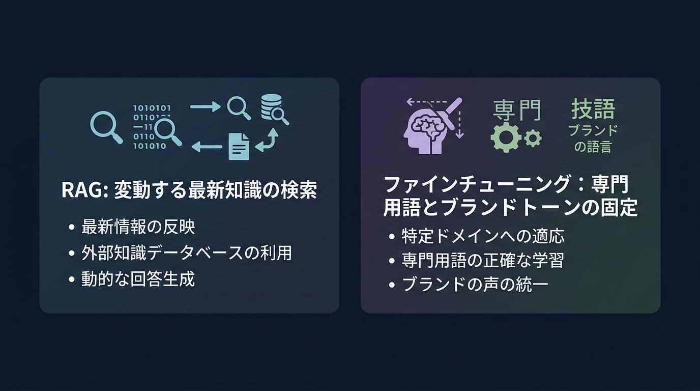 2026年標準：RAGとファインチューニングの役割分担