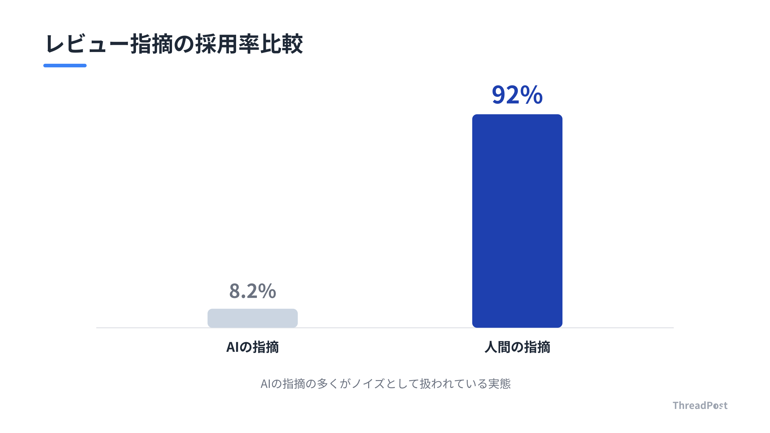 AIの指摘に対する採用率の比較。人間による指摘が圧倒的に信頼されている。