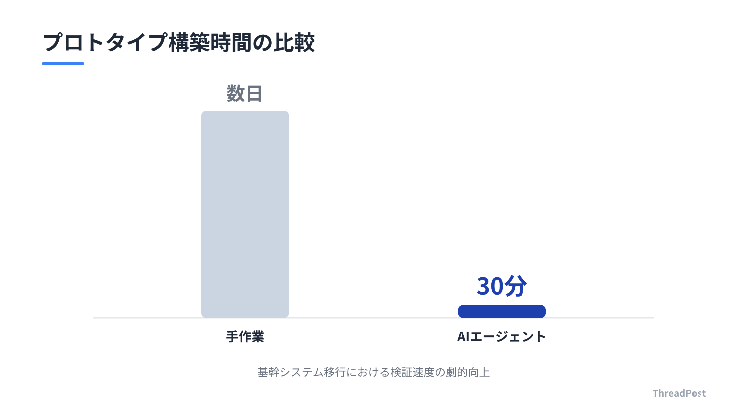 レガシーシステム移行における作業時間の短縮効果