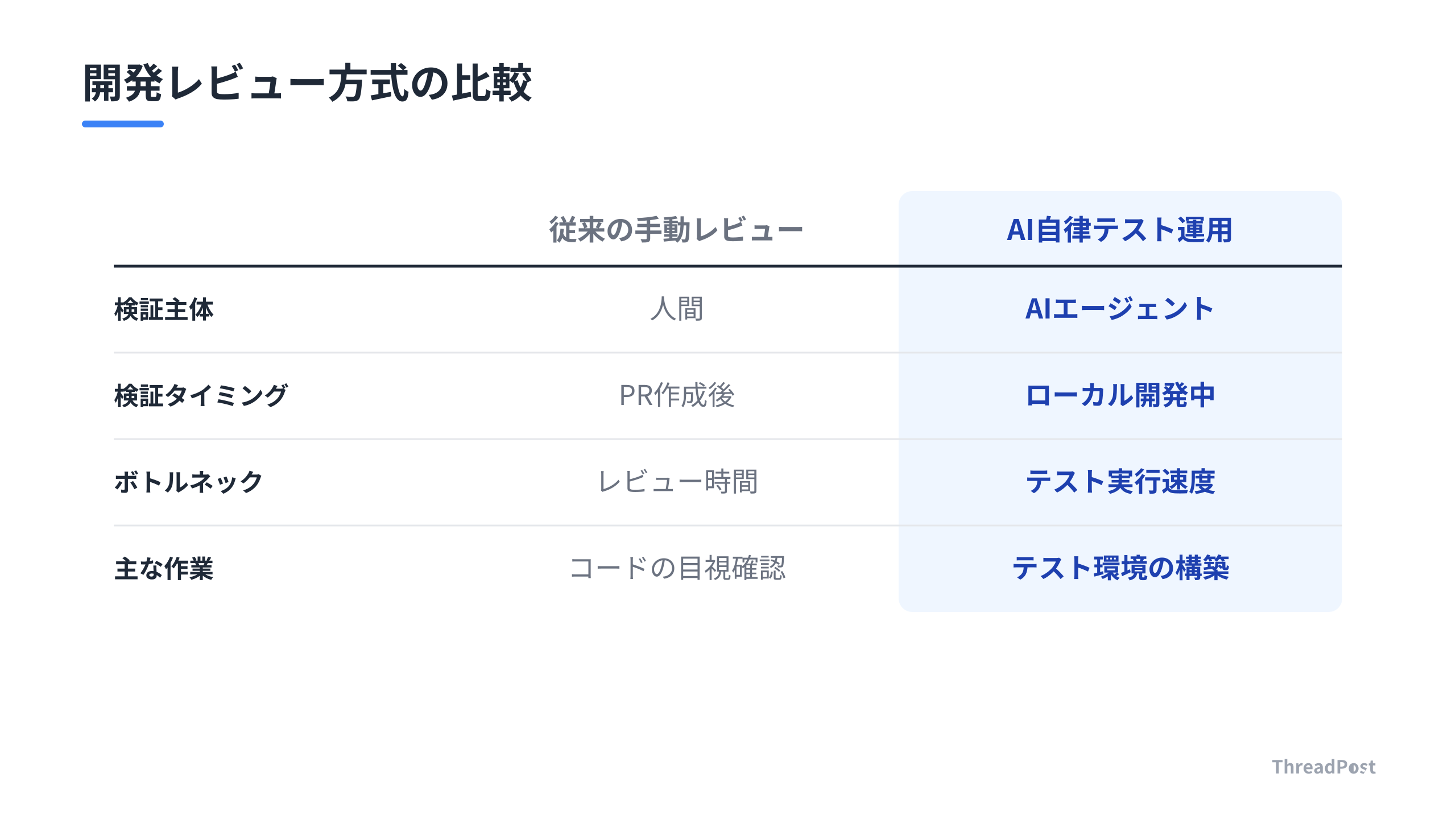 従来の手動レビューと、次世代の自律テスト運用の違い。