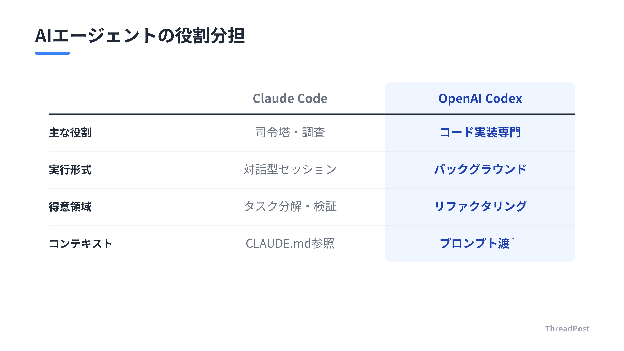 Claude CodeとCodexの役割と特性の比較