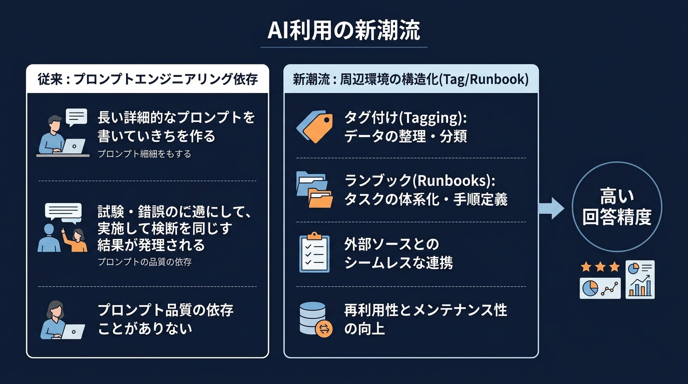 AI回答精度の左右要因
