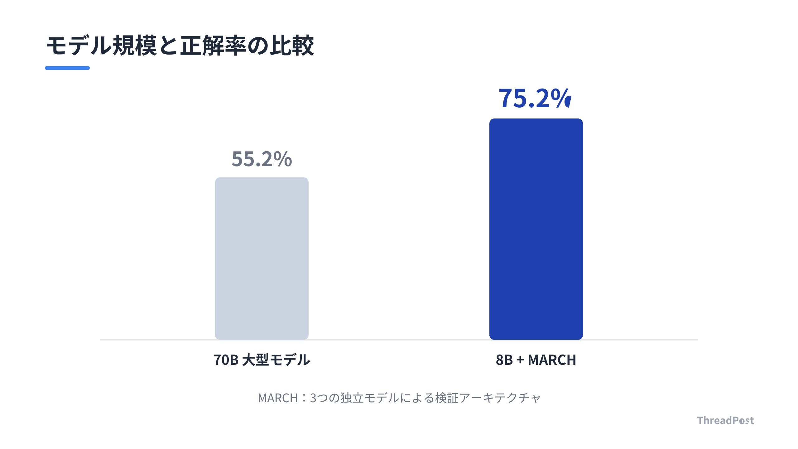小規模モデル(8B)でも、検証構造の設計次第で大型モデル(70B)を凌駕する精度を実現。