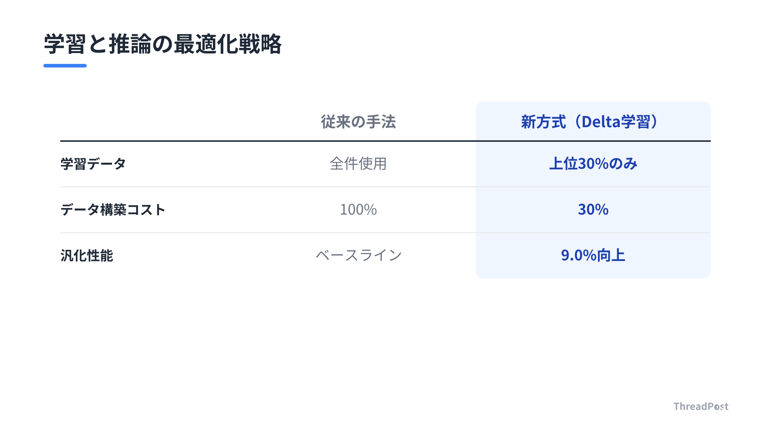 学習データ削減と推論精度向上の両立を実現する手法の比較。
