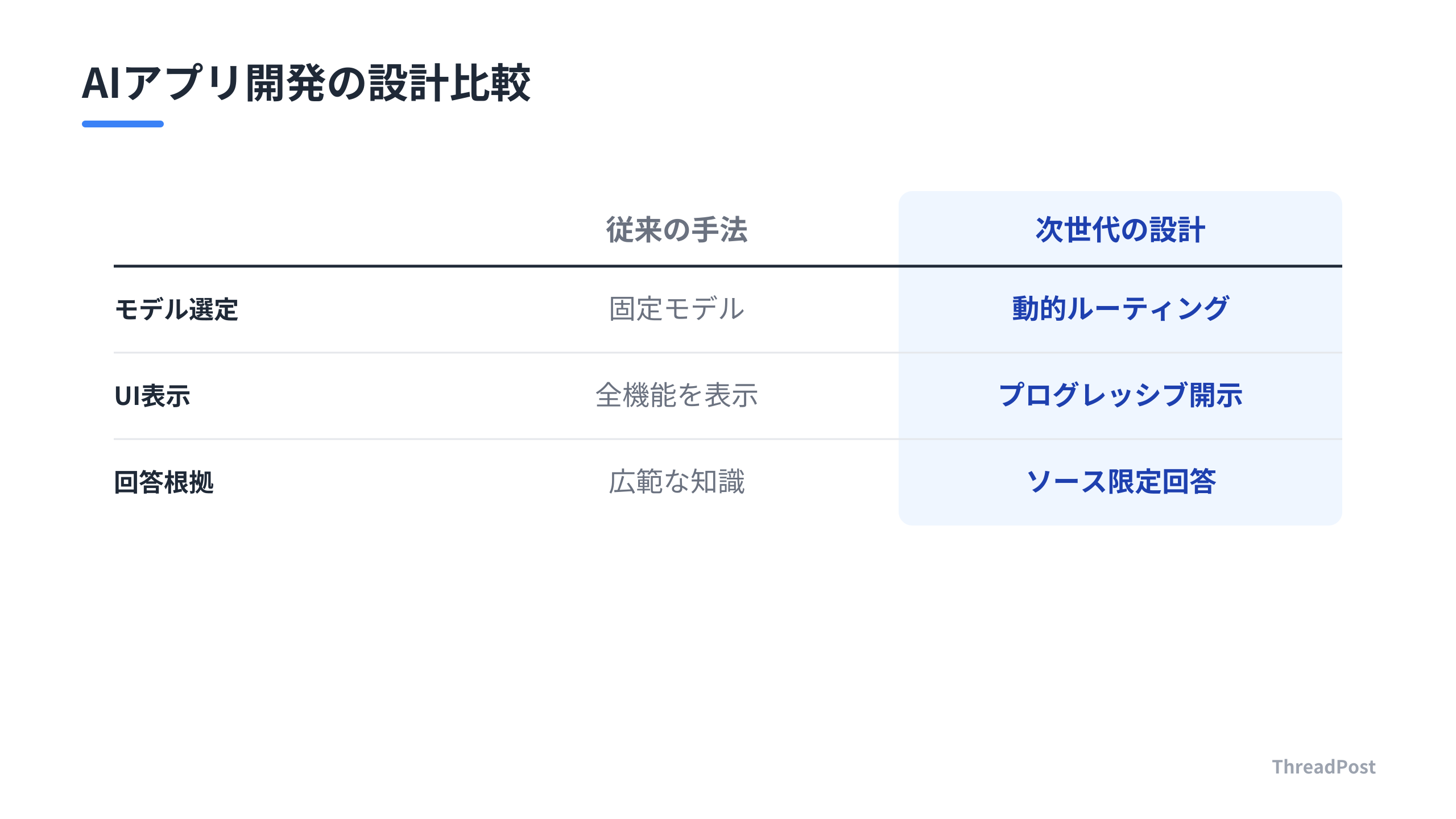 AIアプリ開発における設計のパラダイムシフト