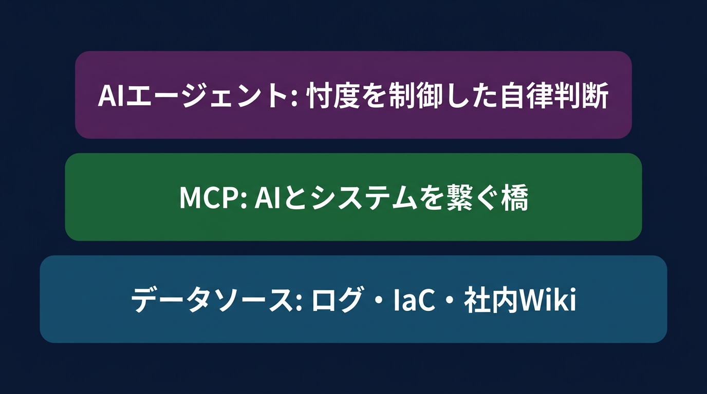 AIネイティブなセキュリティ運用スタック