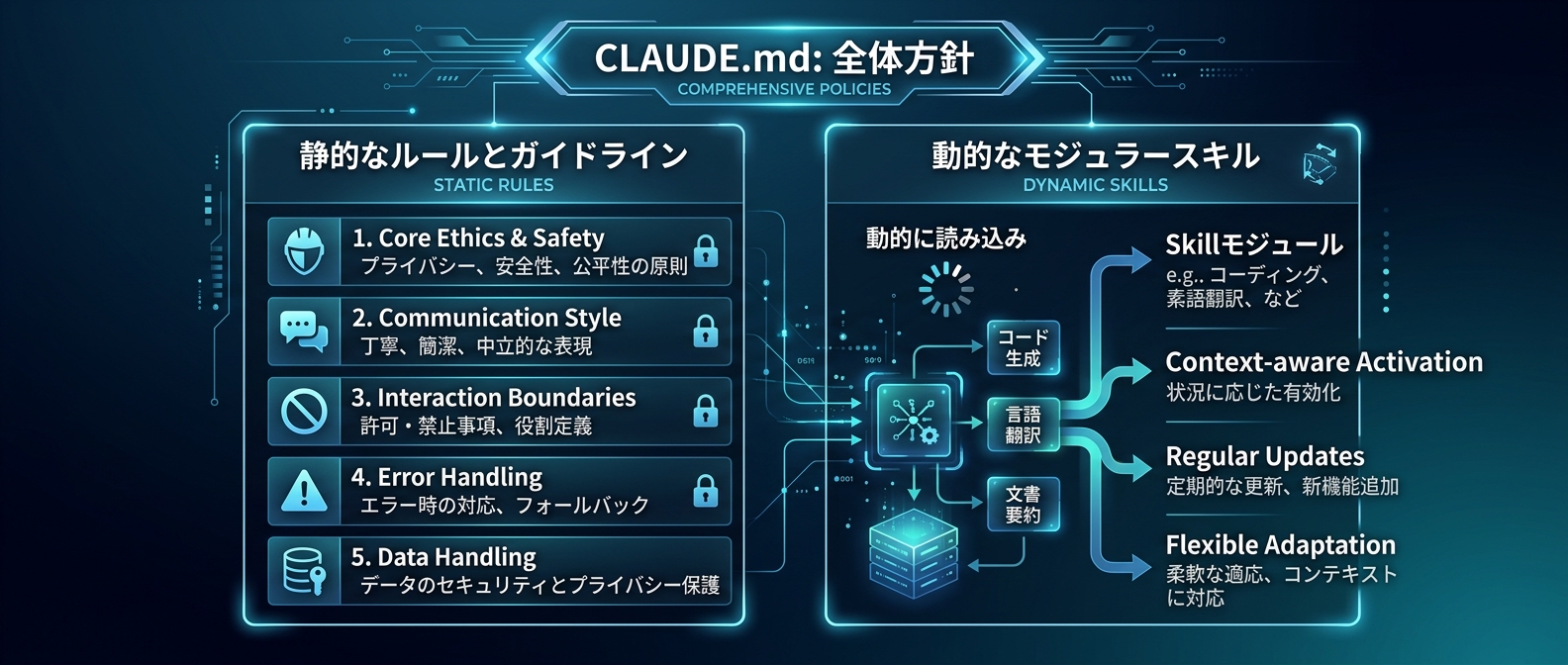 CLAUDE.mdとスキルの役割分担によるコンテキスト・エンジニアリング