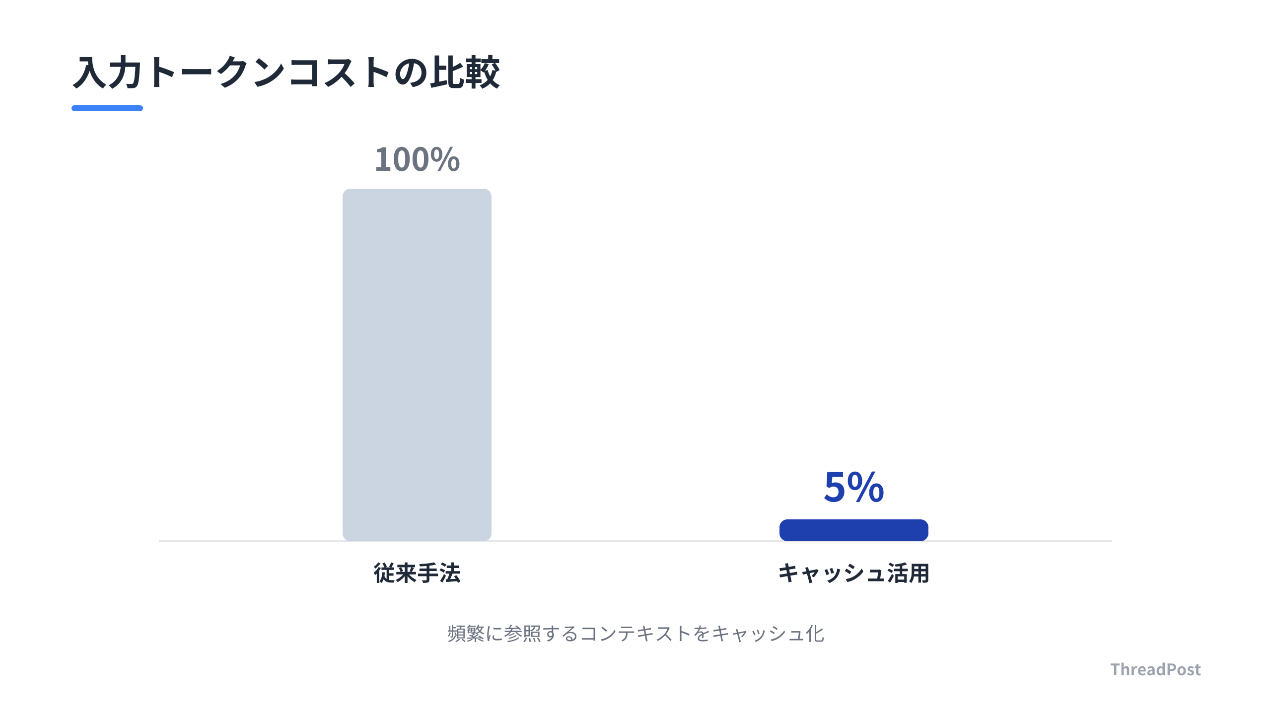 プロンプトキャッシュ活用による入力トークンコストの削減効果