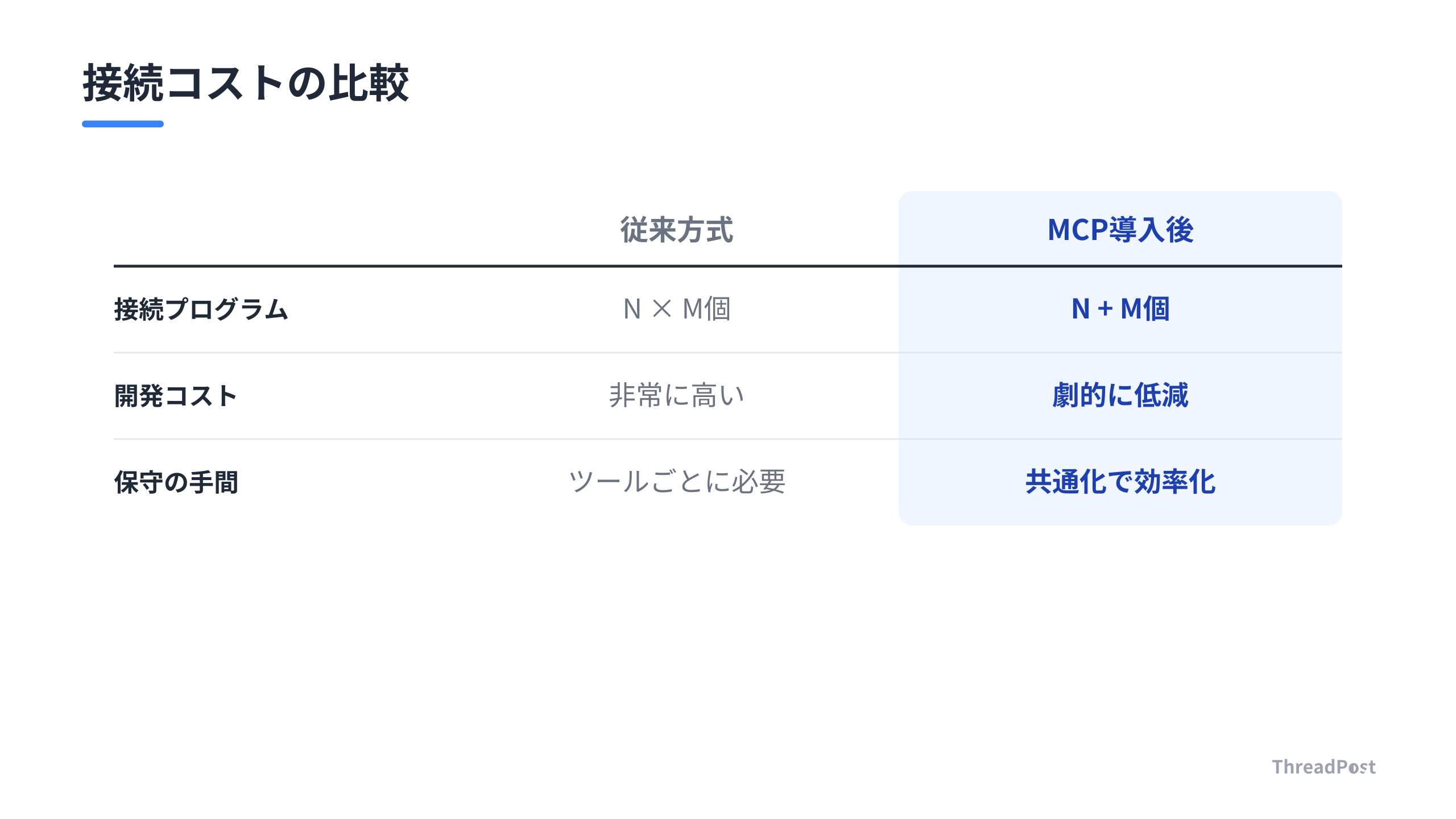 従来方式とMCP導入後の接続コストの比較