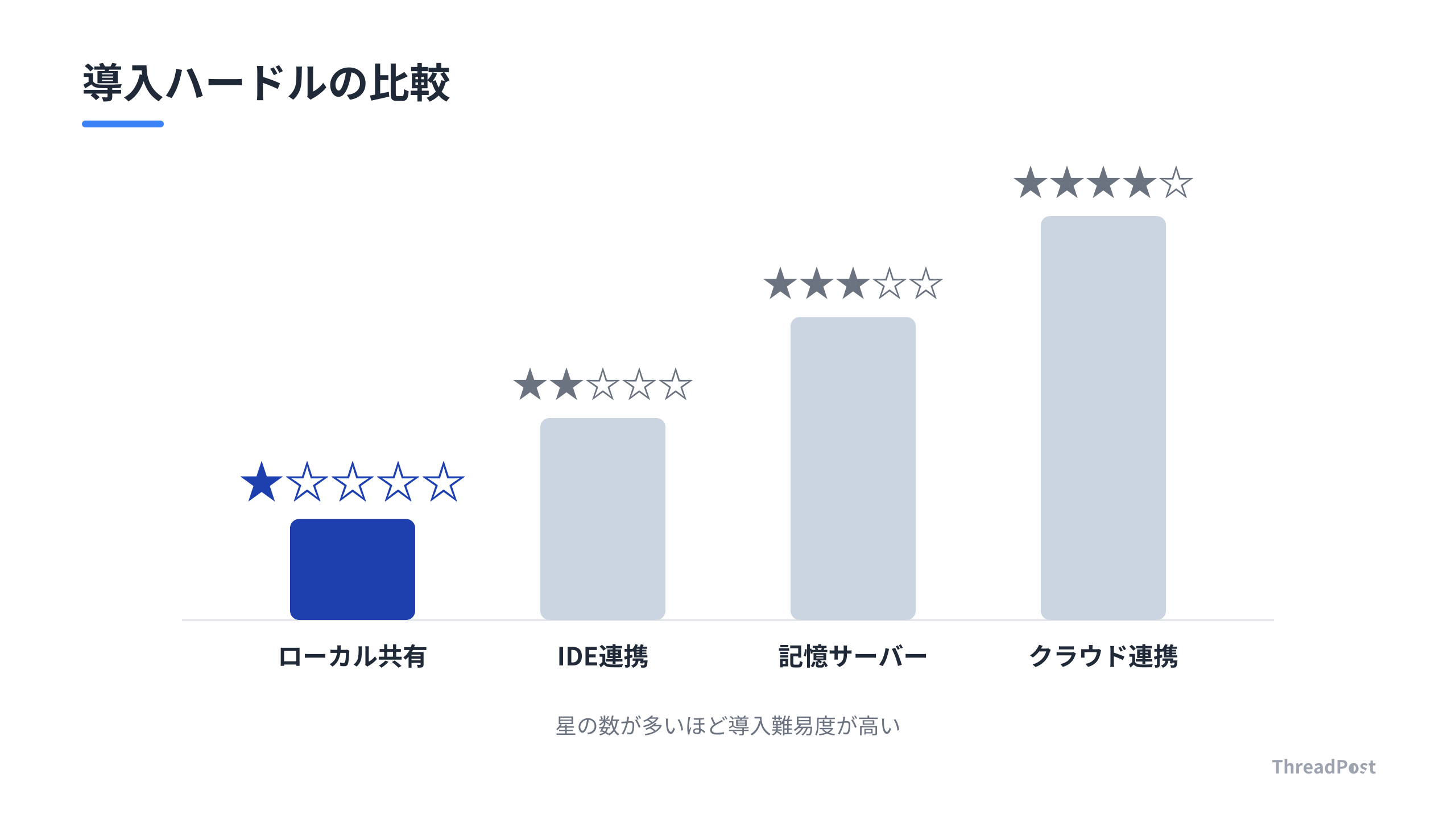 各連携アプローチの導入ハードル比較