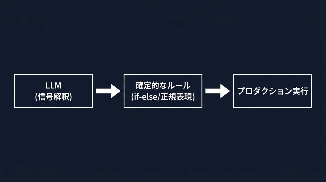 LLMの推論から確定的なルールへの変換パイプライン