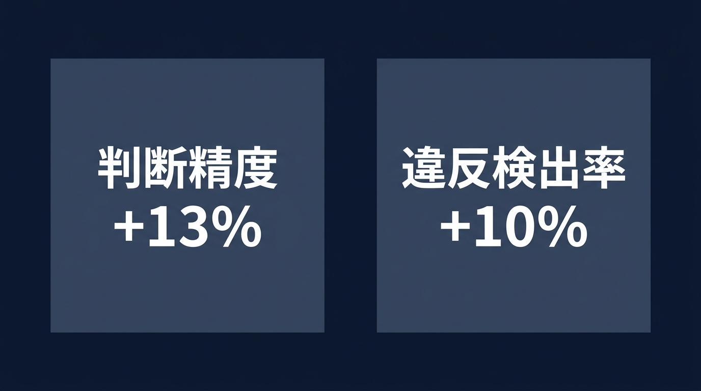MetaのAI戦略による判断精度と違反検出率の向上
