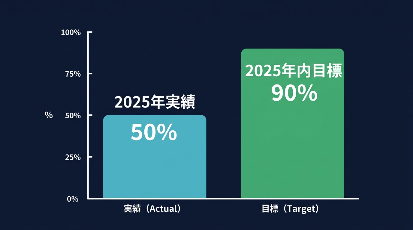 コンテンツモデレーションの自動化比率の推移