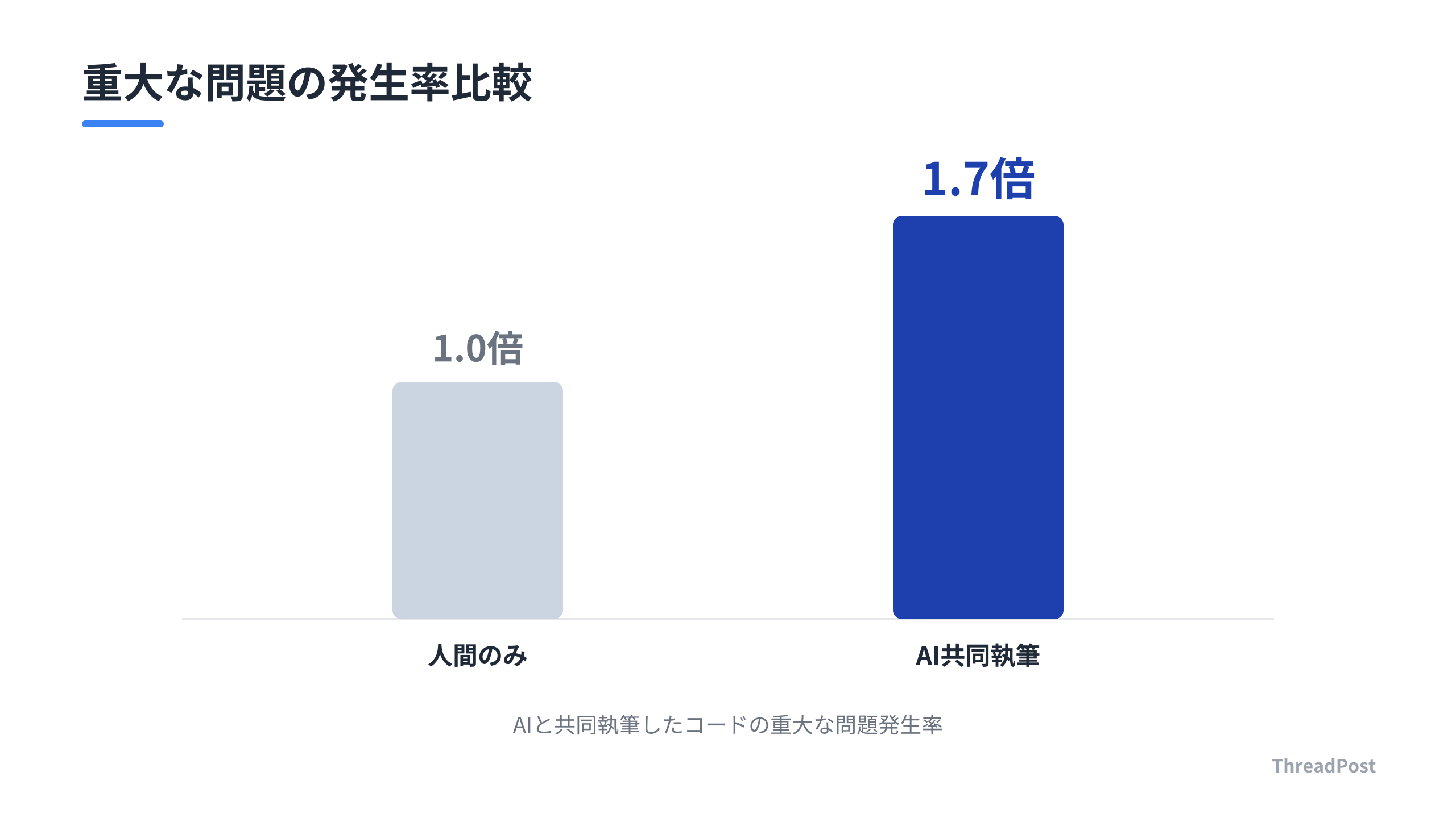 AI共同執筆コードにおける重大な問題発生率の比較