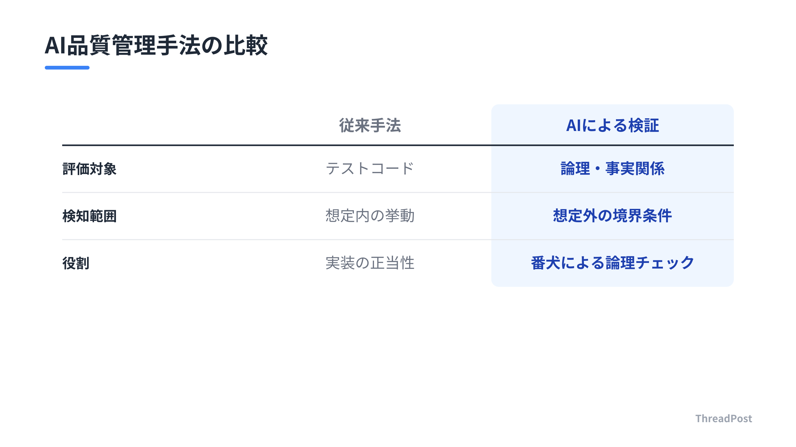 AIエージェントの品質管理における手法別の特徴と用途の比較。
