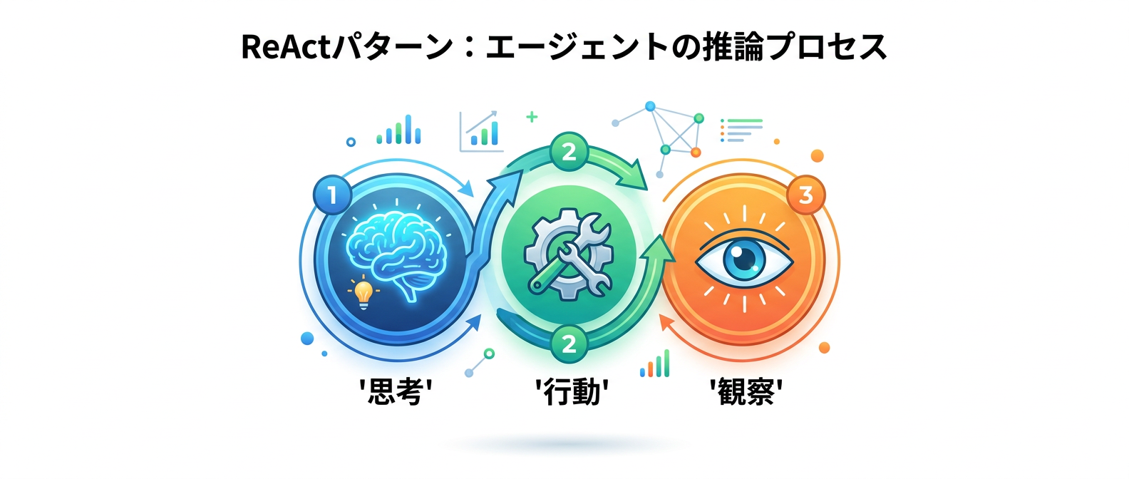 自律型エージェントの基本となるReActパターン