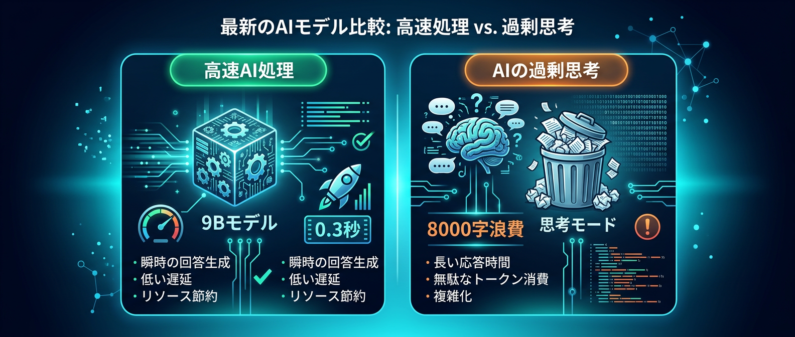 軽量モデルの高速処理と思考モードによるトークン浪費の比較