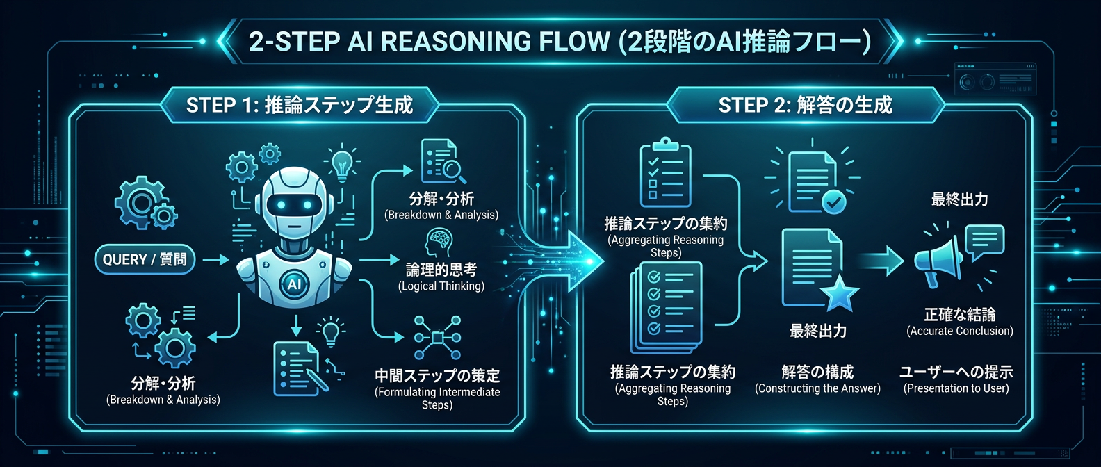タスク固有の推論構造をAI自身に発見させる2段階推論プロセス