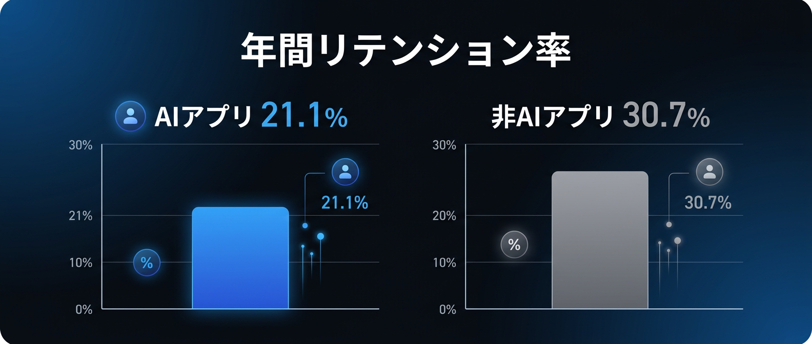 AIアプリと非AIアプリの年間リテンション率比較