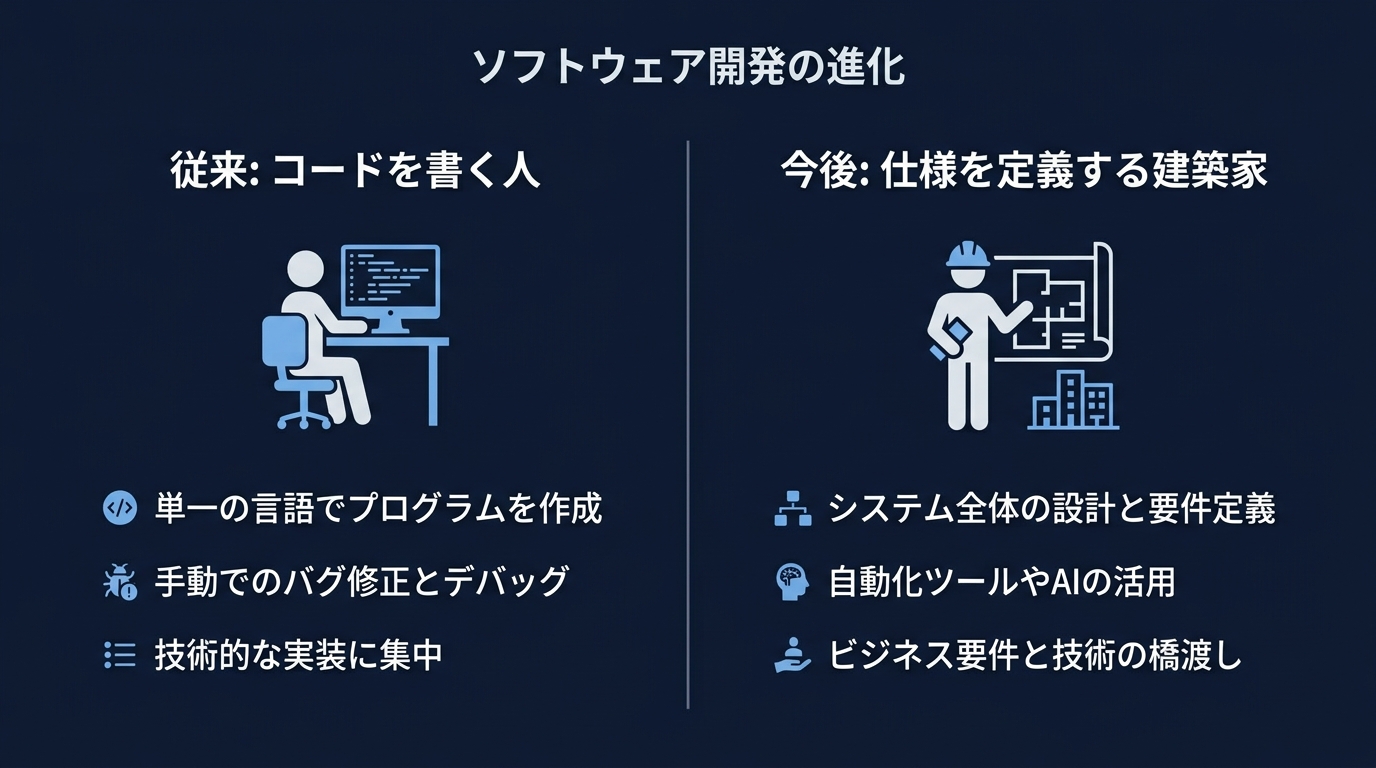 開発者の役割の変化:コード書きから仕様定義へ