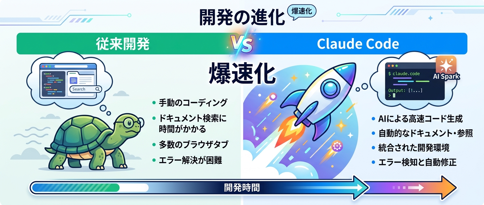 ターミナル完結エージェントによる開発スピードの比較