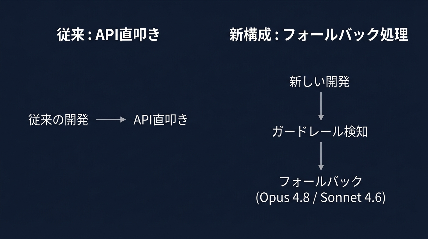 開発アーキテクチャの転換:API直叩きからフォールバック構成へ