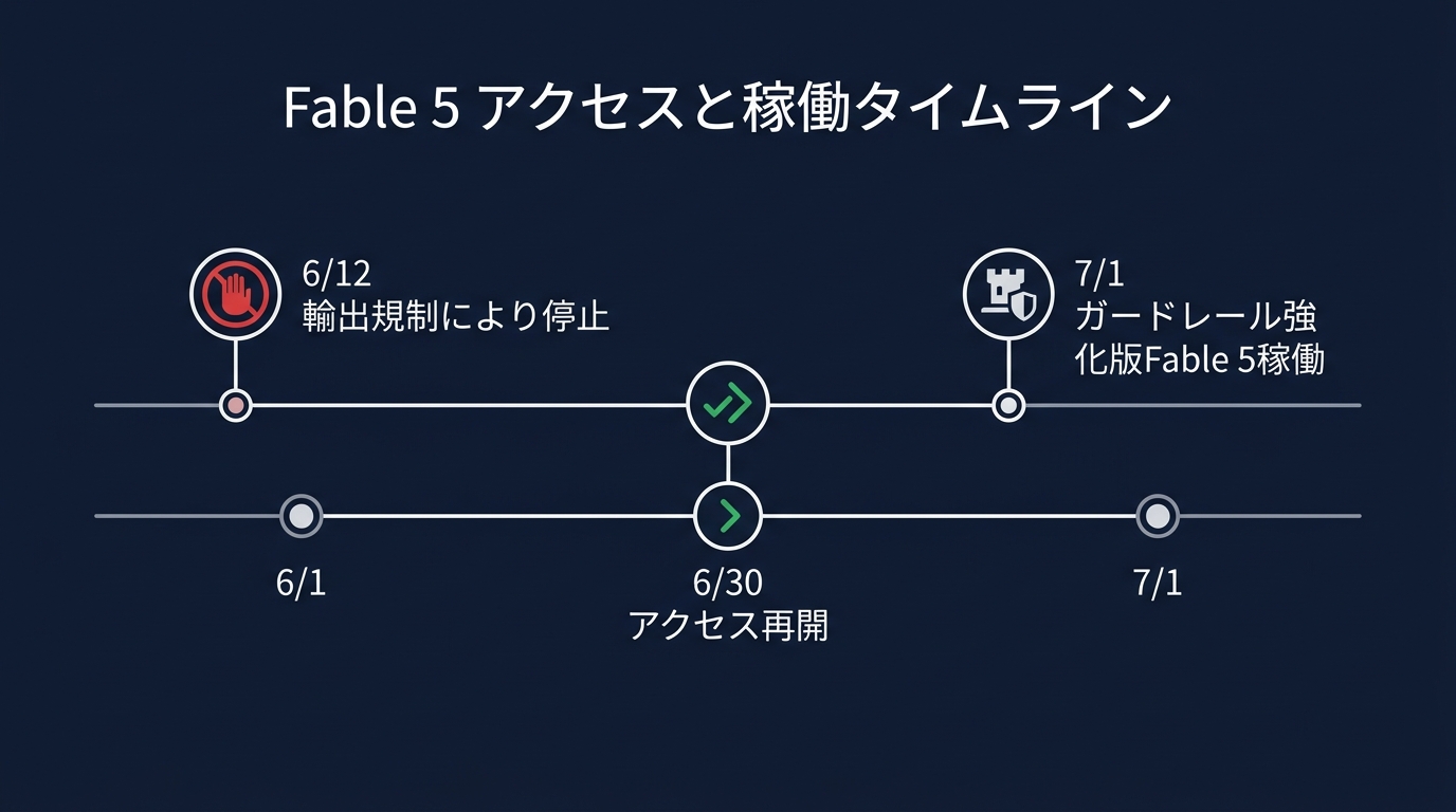 Claude Fable 5の稼働停止から再開までのタイムライン