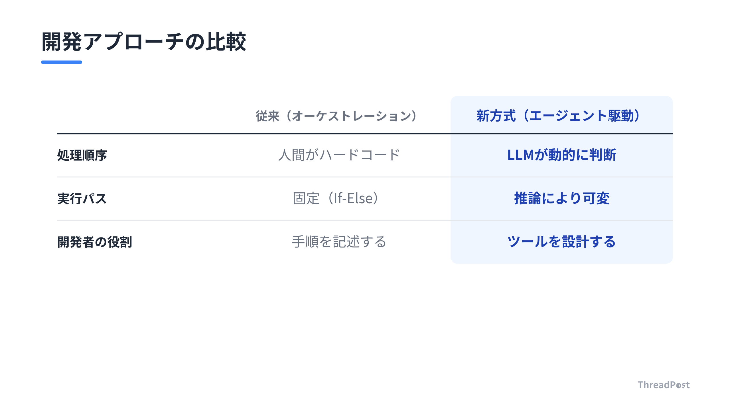 開発手法の根本的な転換点。処理手順の固定から自律的な判断へ。