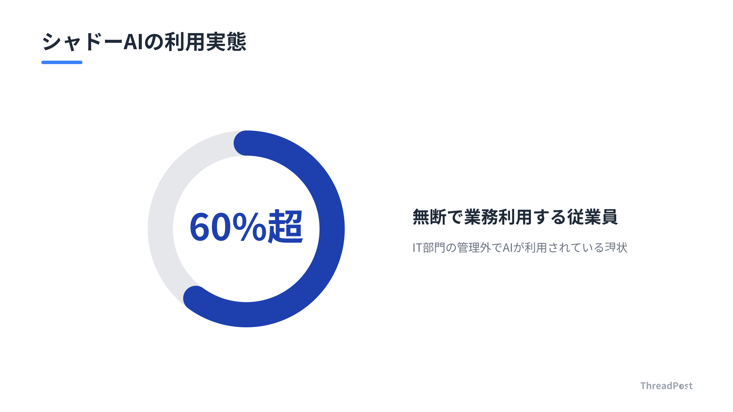 IT部門に無断で外部AIツールを利用する従業員の割合