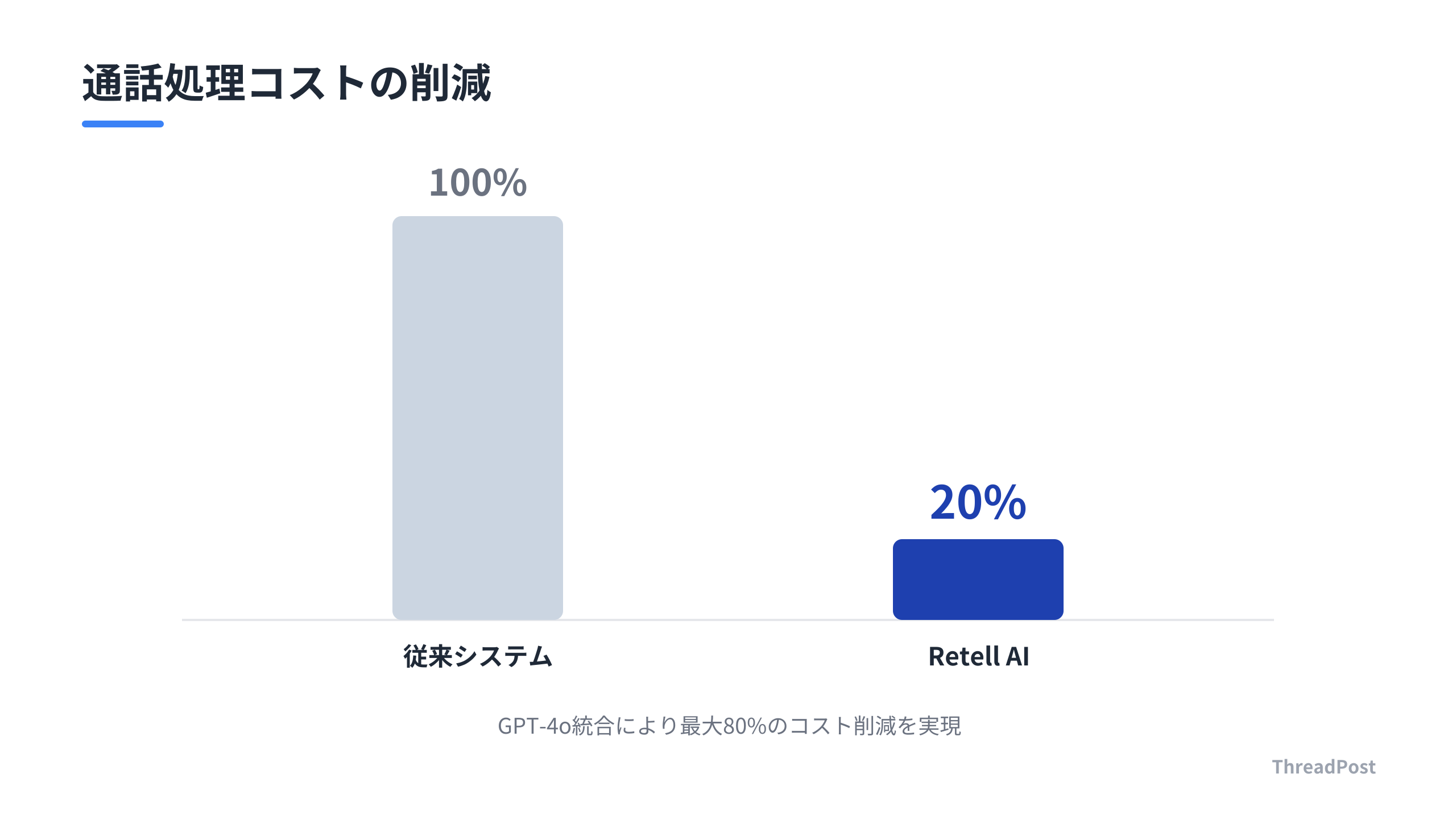 Retell AI導入による通話コスト削減効果の比較