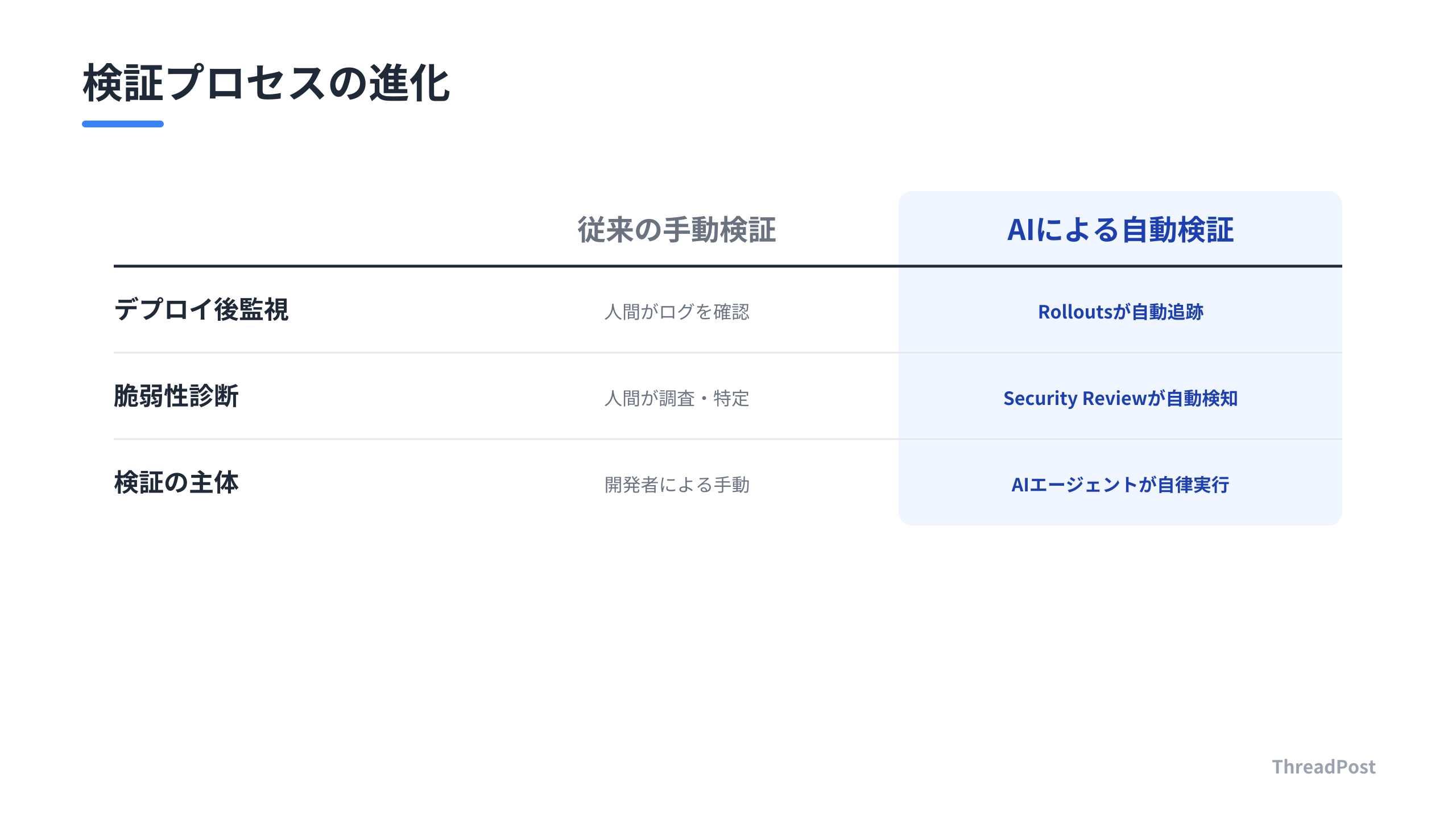 従来の手動プロセスと、AIによる自律的な品質管理の比較。