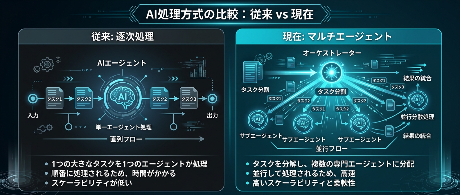 単一エージェントの逐次処理から、オーケストレーターによる並列処理への進化