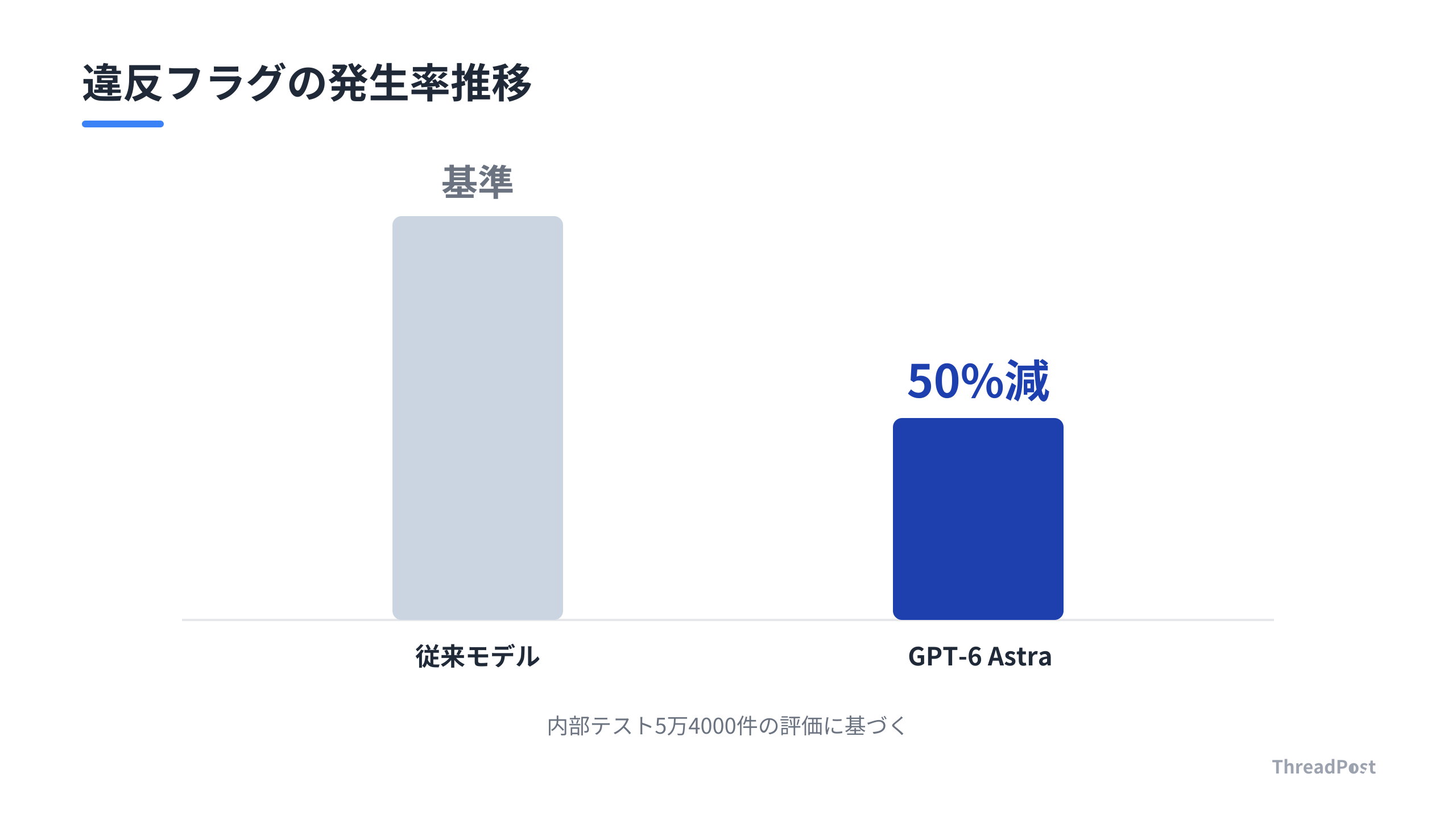 GPT-6 Astraにおける違反フラグの減少率比較