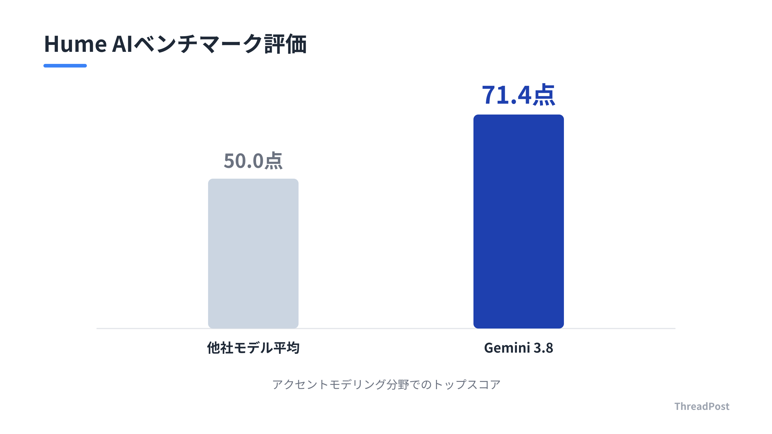 ボイスデザインベンチマークにおけるGoogleの評価スコア