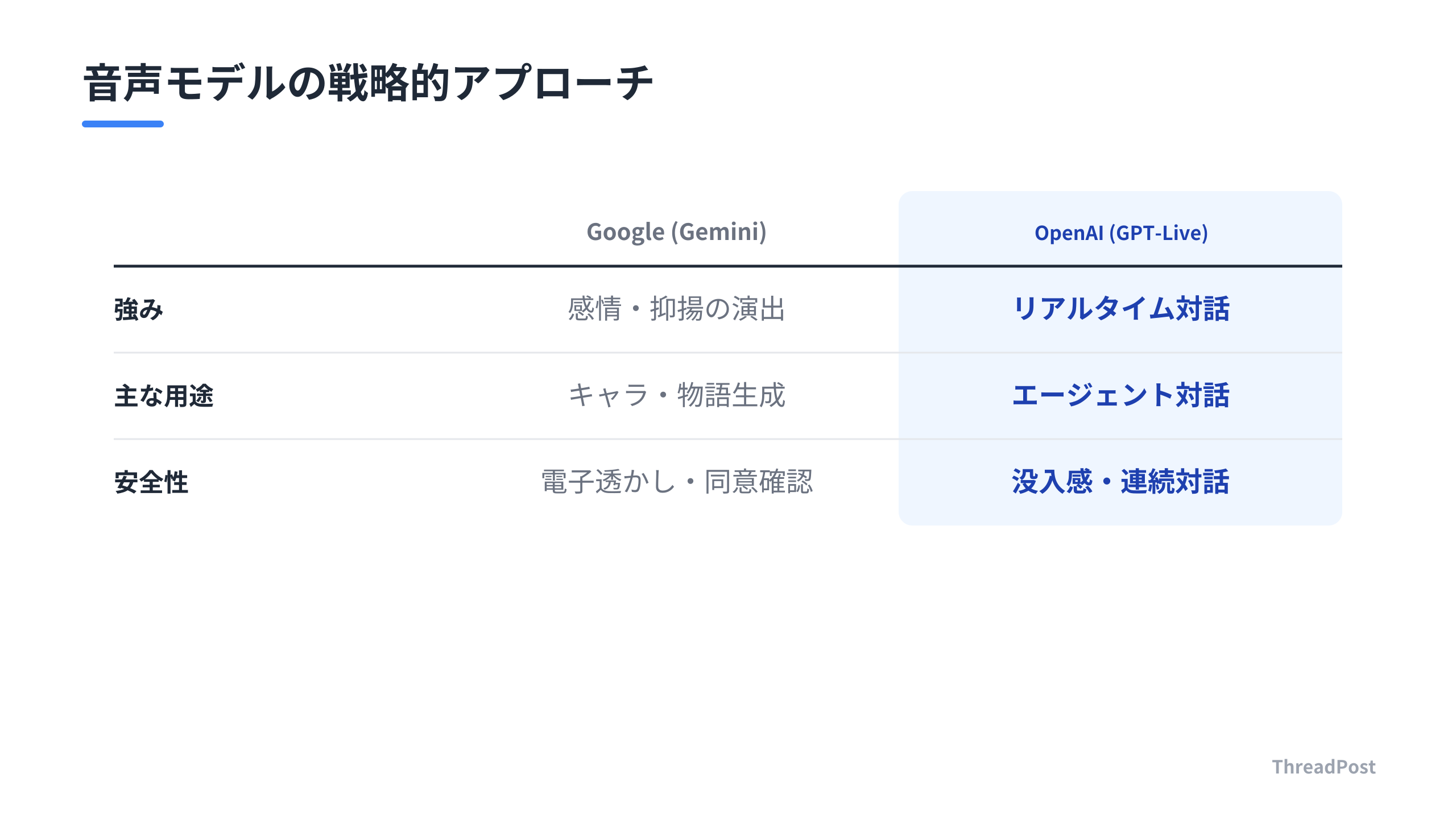 GoogleとOpenAIの音声モデル戦略の比較