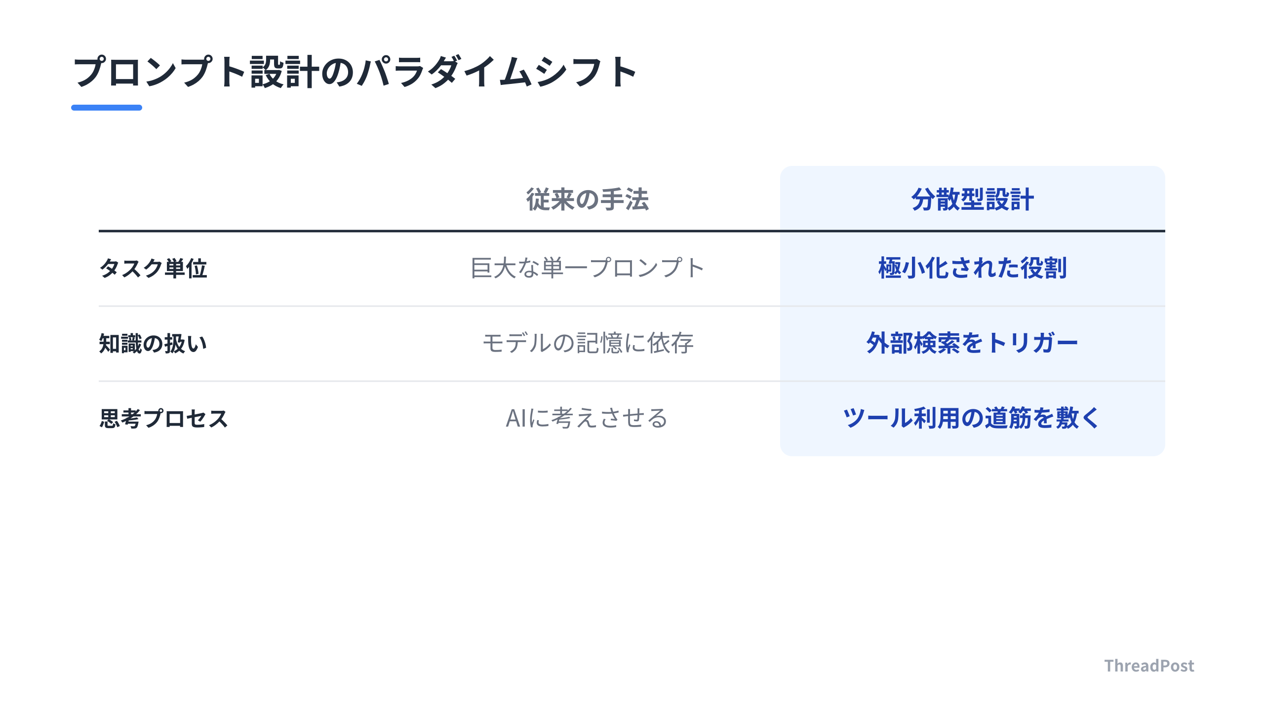 AIへの指示の出し方を「丸投げ」から「構造化」へ転換する。