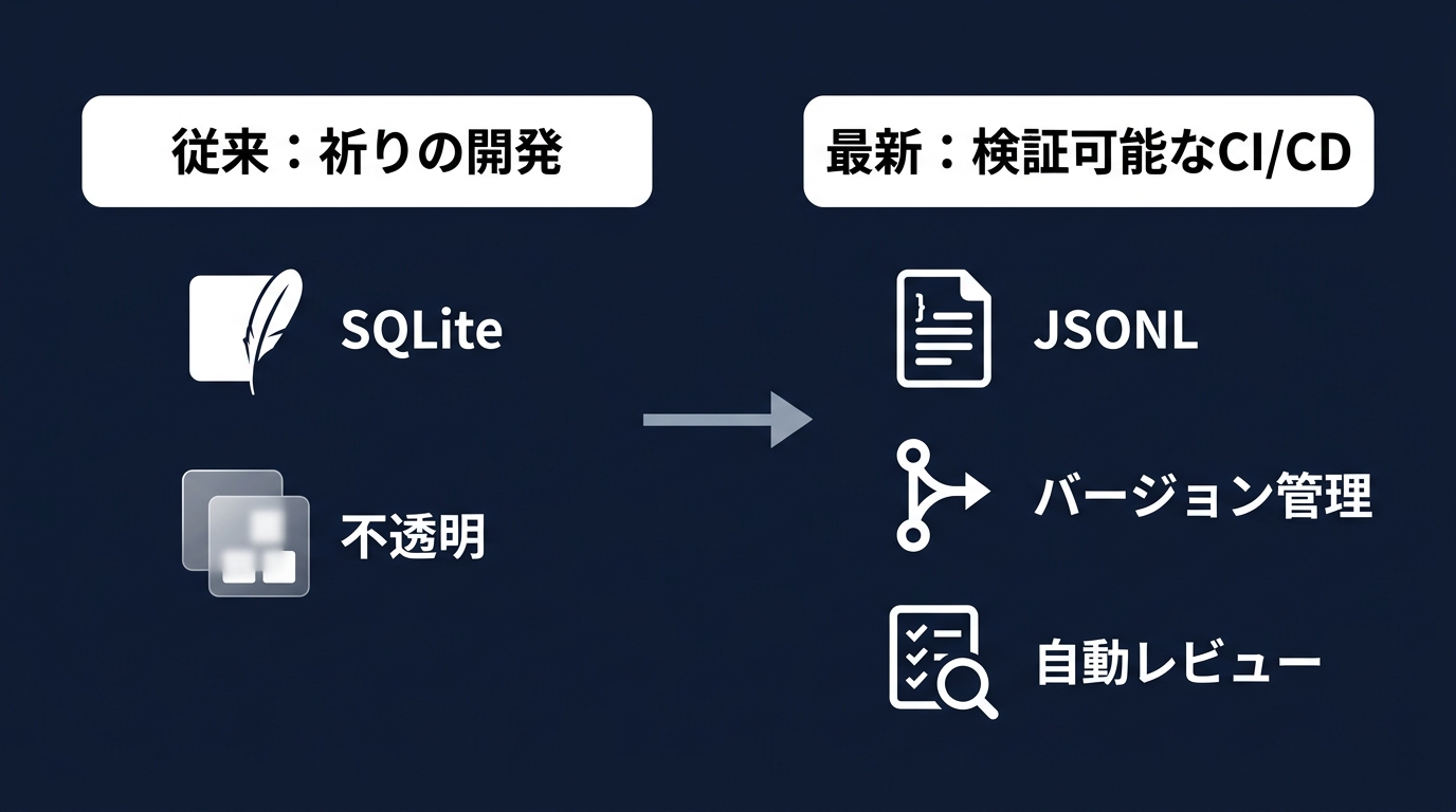 エージェント運用の進化：ブラックボックスから検証可能なパイプラインへ