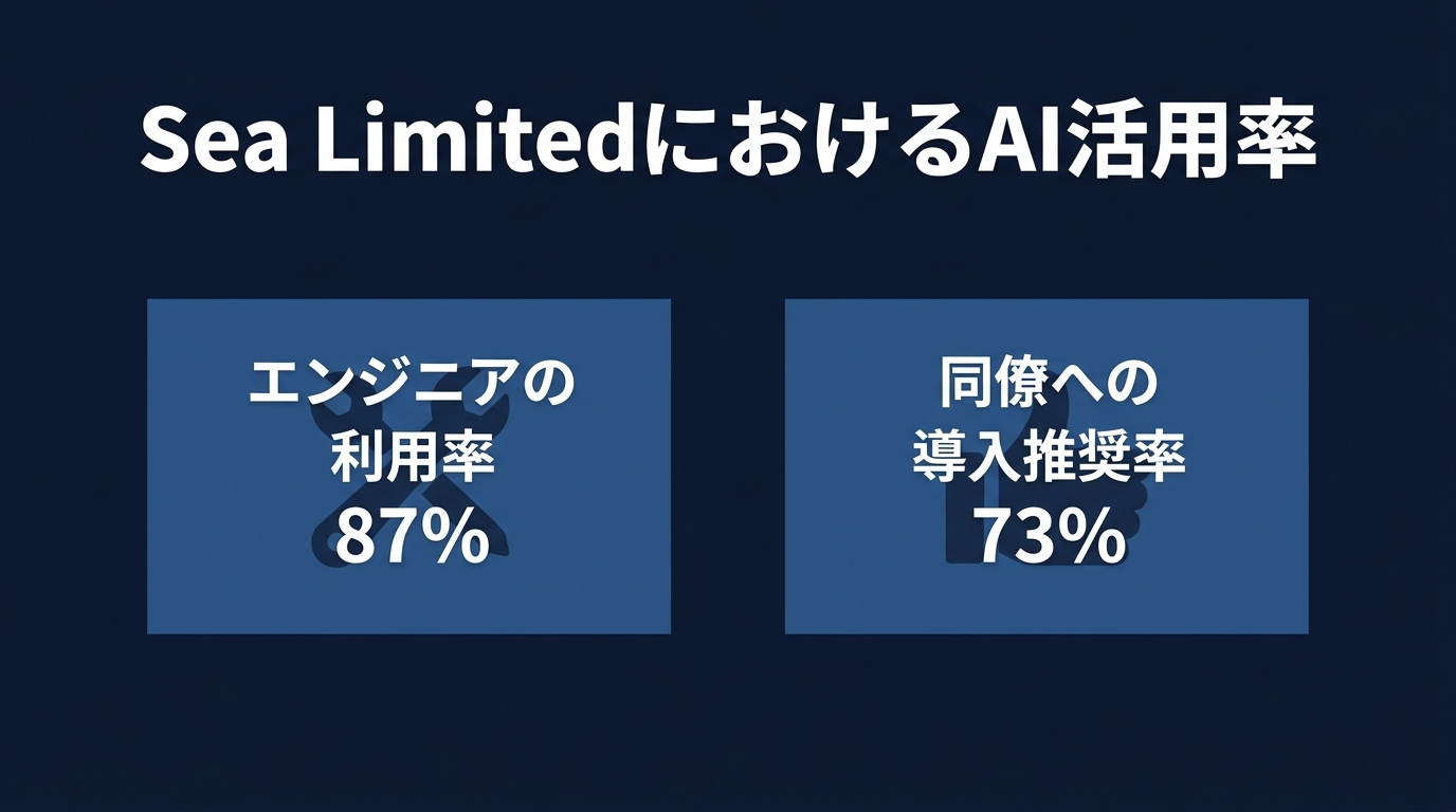 Sea LimitedにおけるAIツールの利用状況