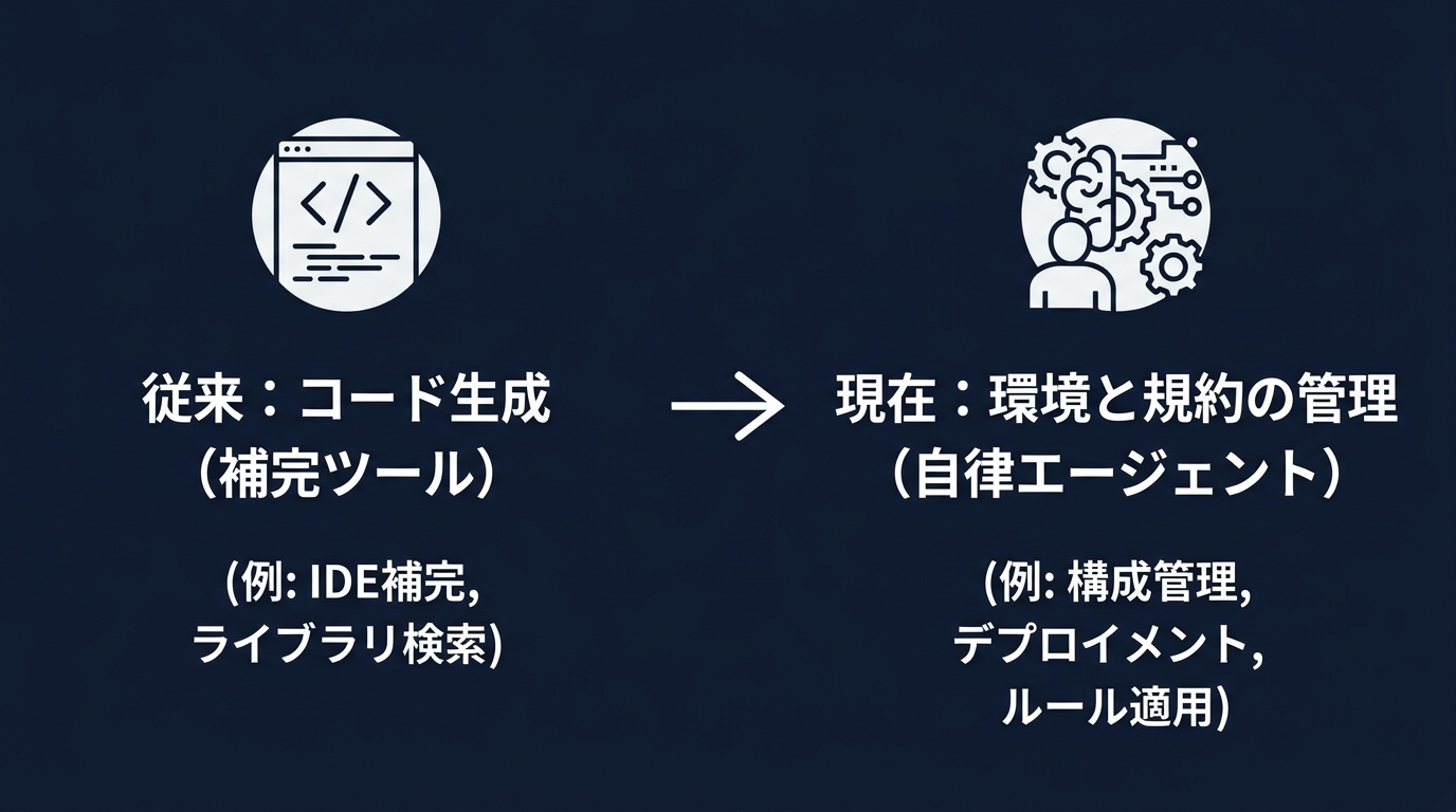 AIの役割変容:実装者から運用エンジニアへ