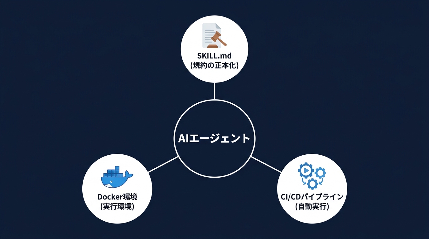 ASDD(エージェントスキル駆動開発)の構造