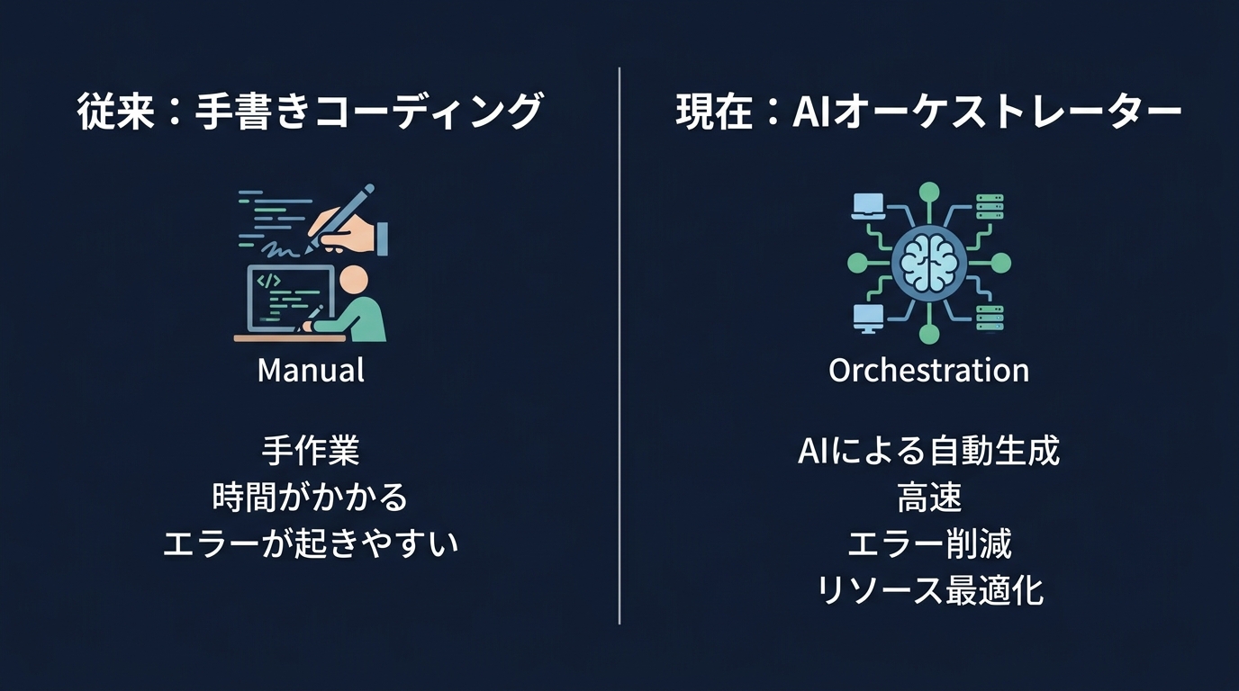 エンジニアからAIオーケストレーターへの役割変化