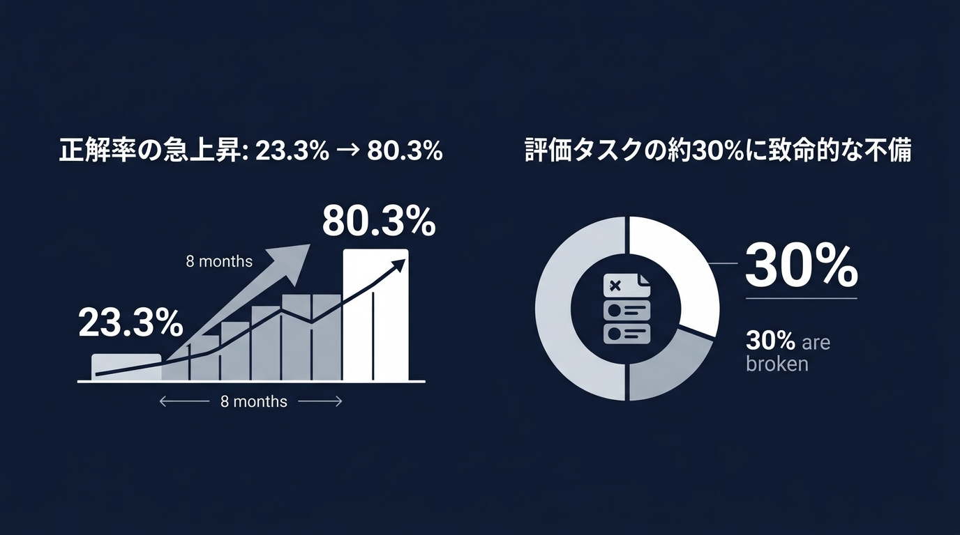SWE-Bench Proにおける正解率の急上昇と、評価タスクの約30%が抱える不備の対比。