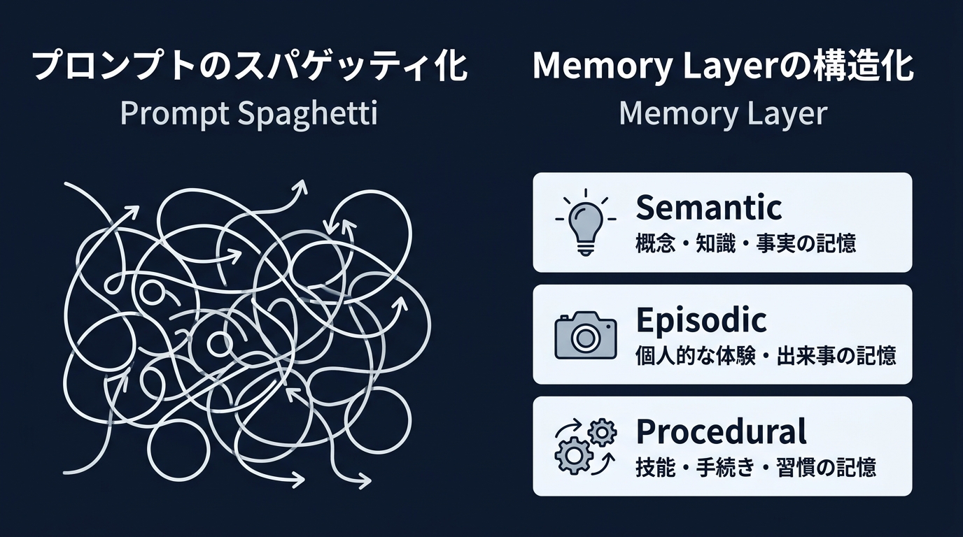 プロンプトへの依存から、構造化されたメモリレイヤーへの設計シフト。