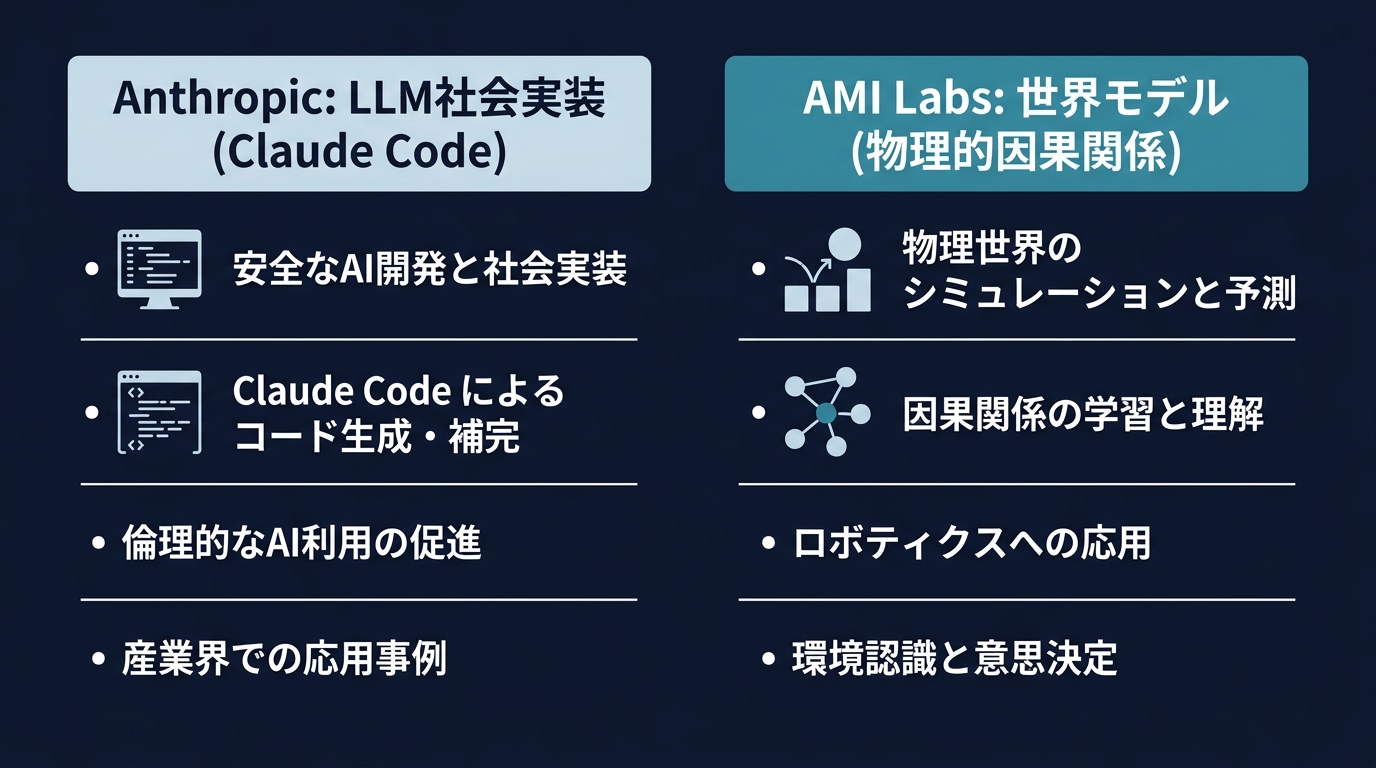 LLMの社会実装 vs 世界モデルの物理推論
