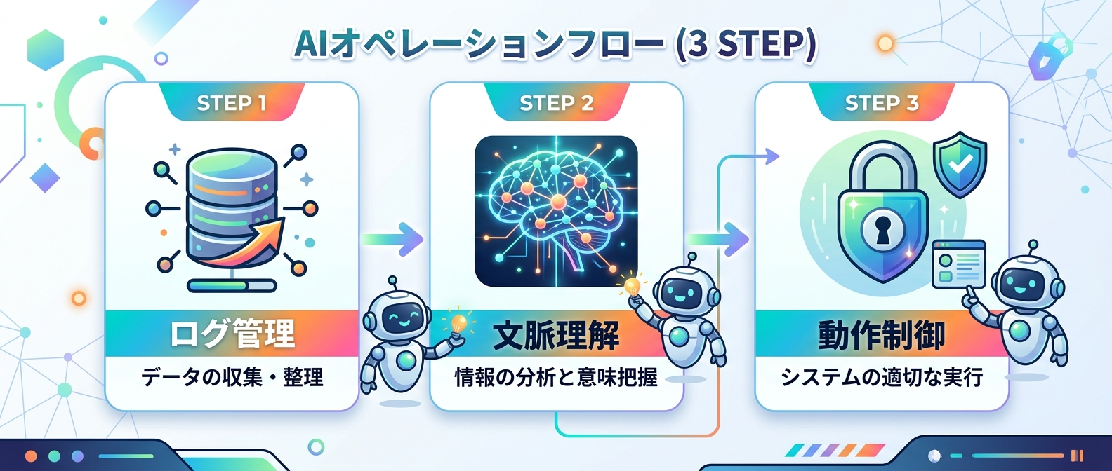 安定したAI開発環境を支える3つの基盤