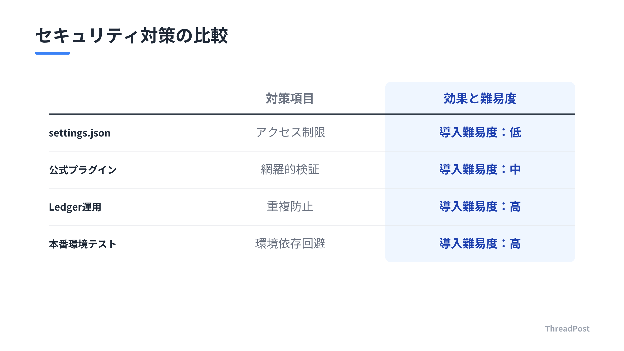 Claude Code運用のための主要なセキュリティ対策比較