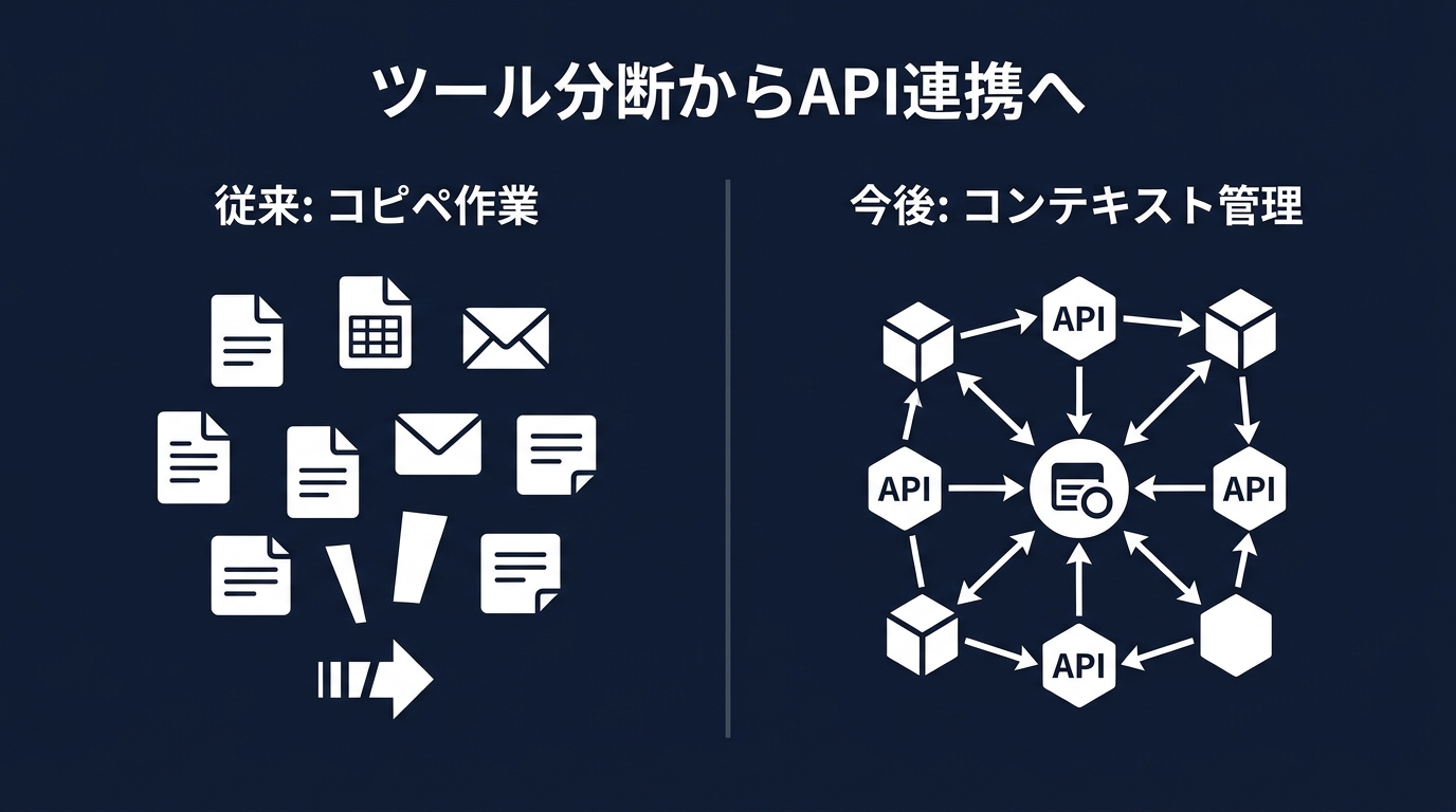 開発ワークフローの構造的変化