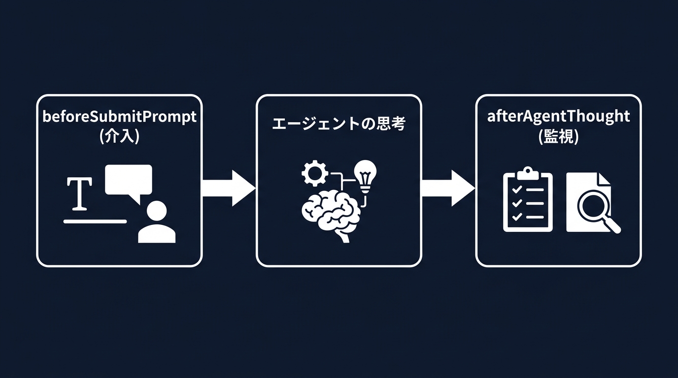 AIエージェントの制御プロセス